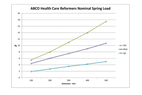 Pilates Replacement Spring Set ABCO Health Care